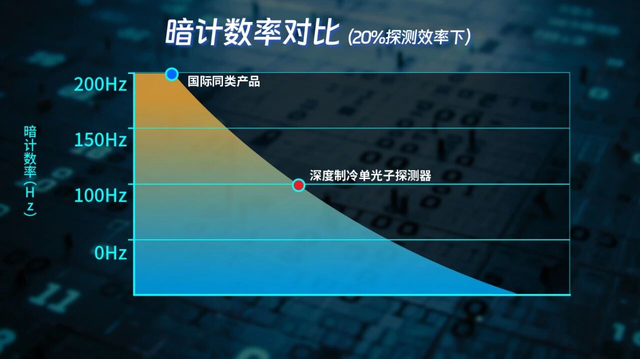 从“眼睛”到“火眼金睛”，国产高性能单光子探测器量产落地