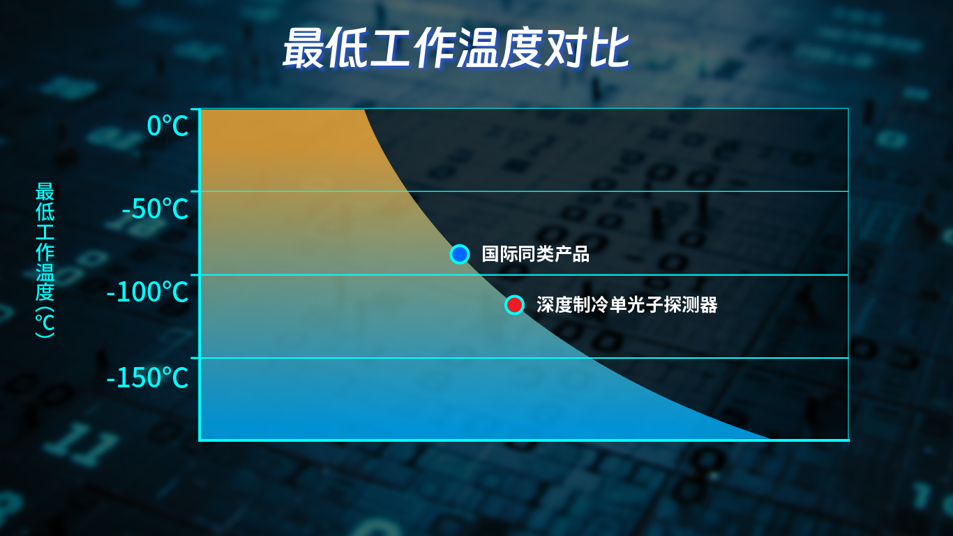从“眼睛”到“火眼金睛”，国产高性能单光子探测器量产落地