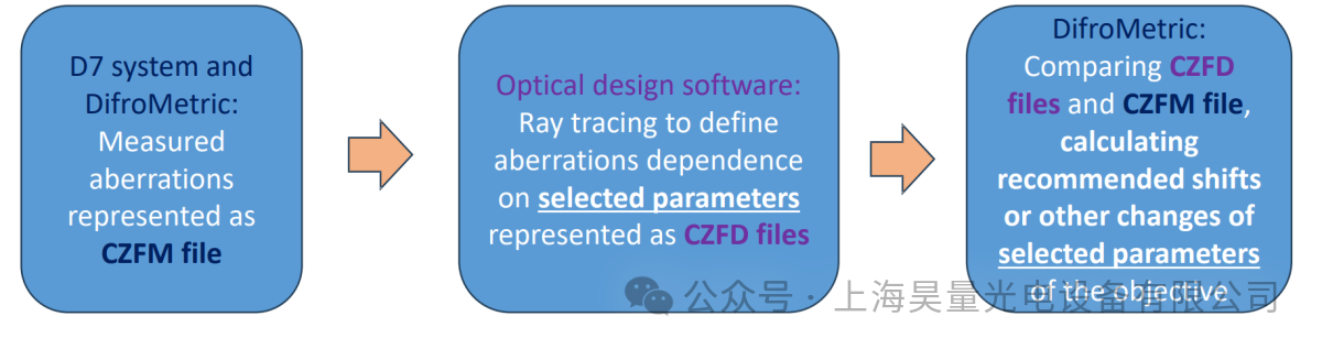 D7点衍射激光干涉仪用于测量介观显微物镜的检测方案