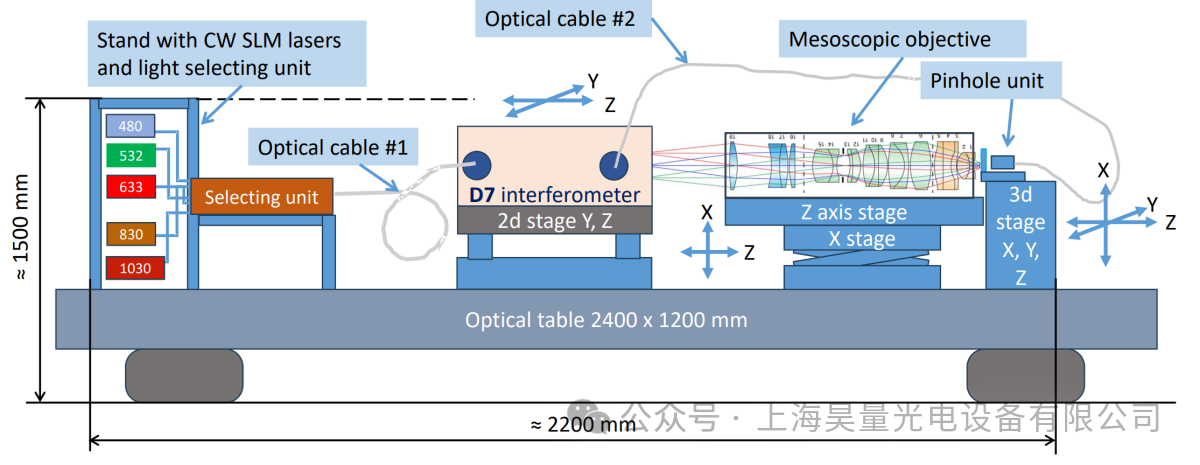 D7点衍射激光干涉仪用于测量介观显微物镜的检测方案