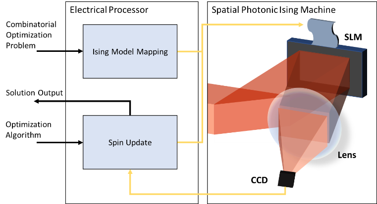 当光开始“找优解”：大规模空间光子伊辛机初探 | 专题亮点