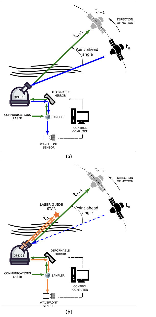 地面到太空光通信的大气预补偿技术