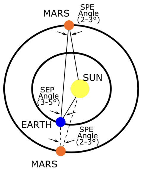 地面到太空光通信的大气预补偿技术