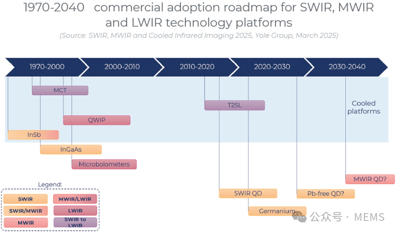 《短波红外、中波红外和制冷型红外成像-2025版》
