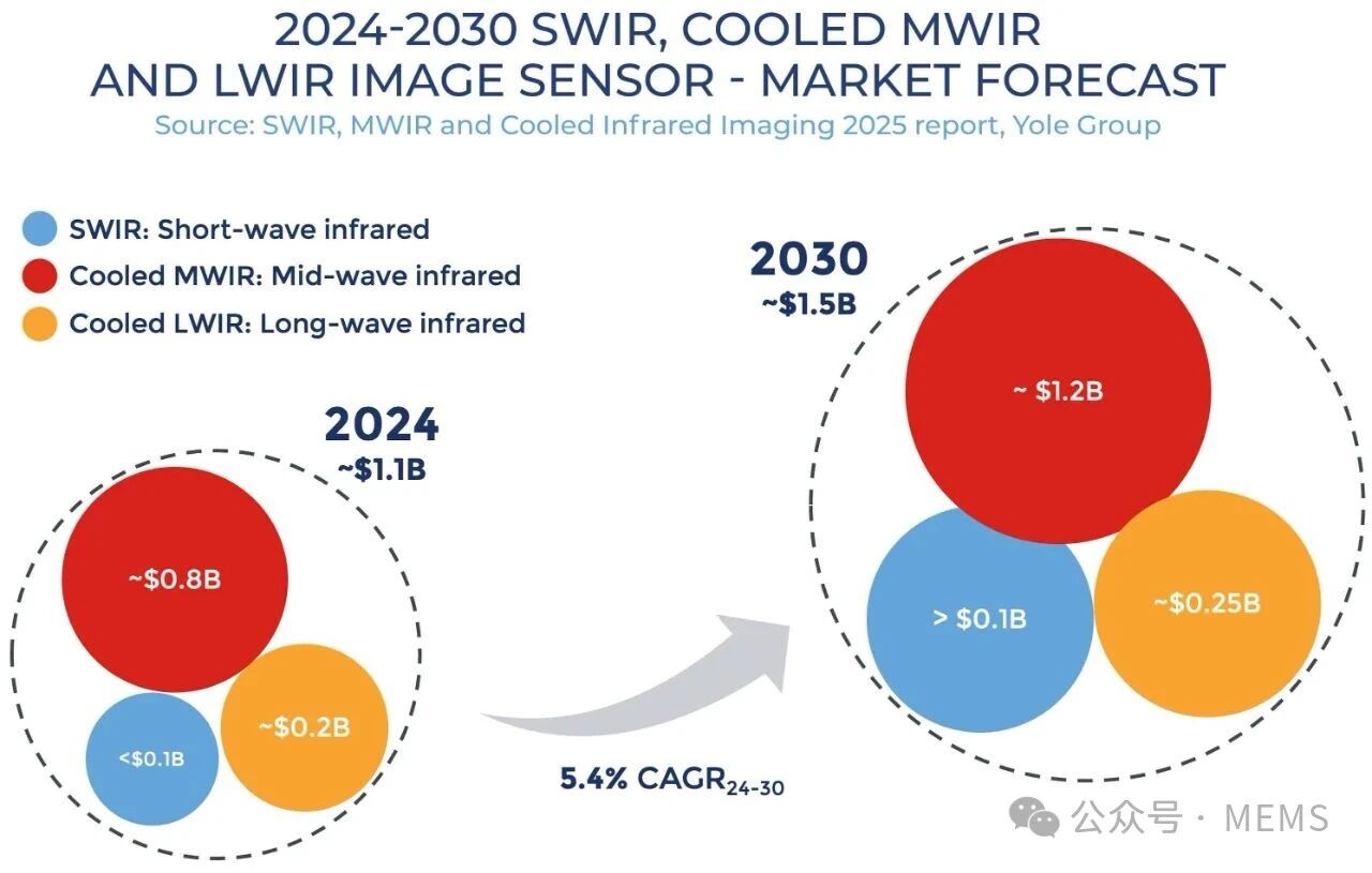 《短波红外、中波红外和制冷型红外成像-2025版》