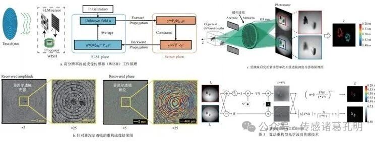 光学波前传感技术的前沿进展 光学波前传感技术的前沿进展
