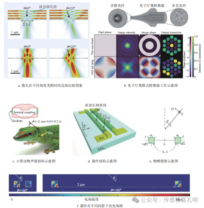 光学波前传感技术的前沿进展 光学波前传感技术的前沿进展