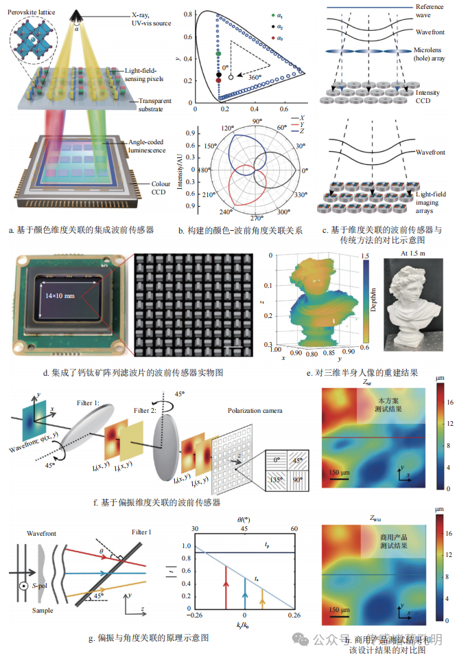 光学波前传感技术的前沿进展 光学波前传感技术的前沿进展