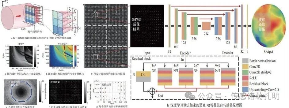 光学波前传感技术的前沿进展 光学波前传感技术的前沿进展