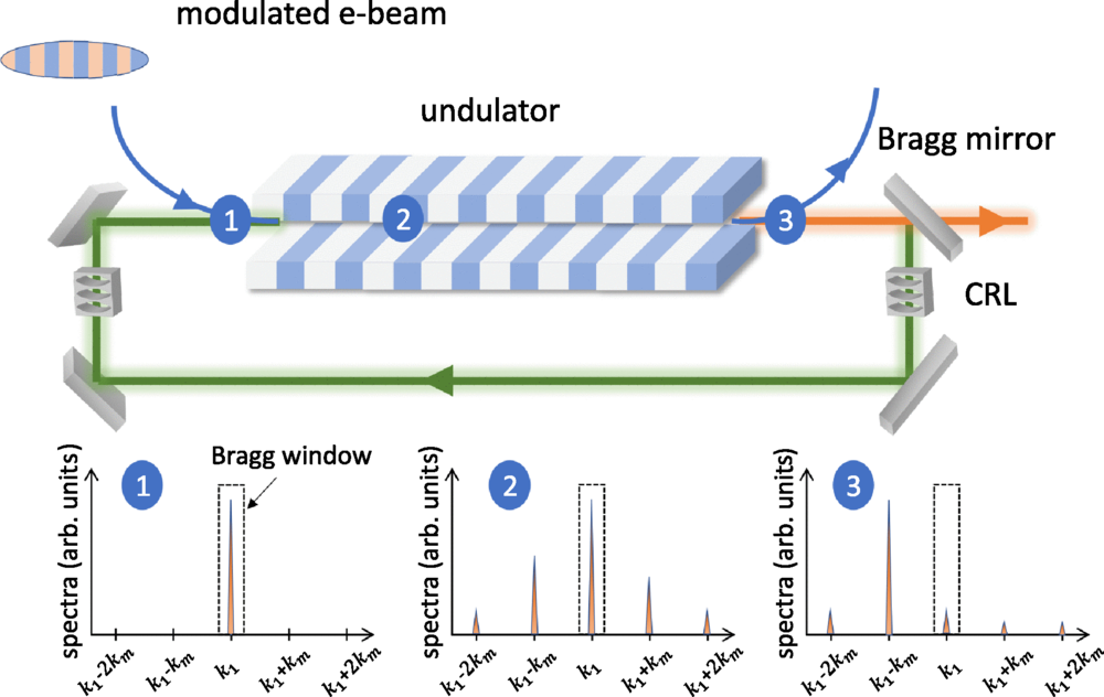 激光调制驱动的X射线脉冲整形技术
