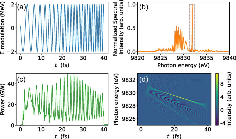 激光调制驱动的X射线脉冲整形技术