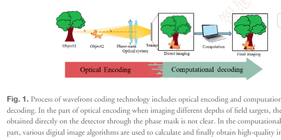 基于波前编码和深度学习的低成本简易光学系统