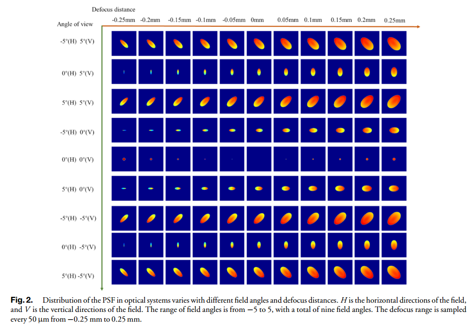 基于波前编码和深度学习的低成本简易光学系统