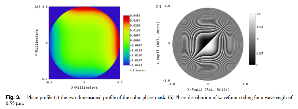 基于波前编码和深度学习的低成本简易光学系统