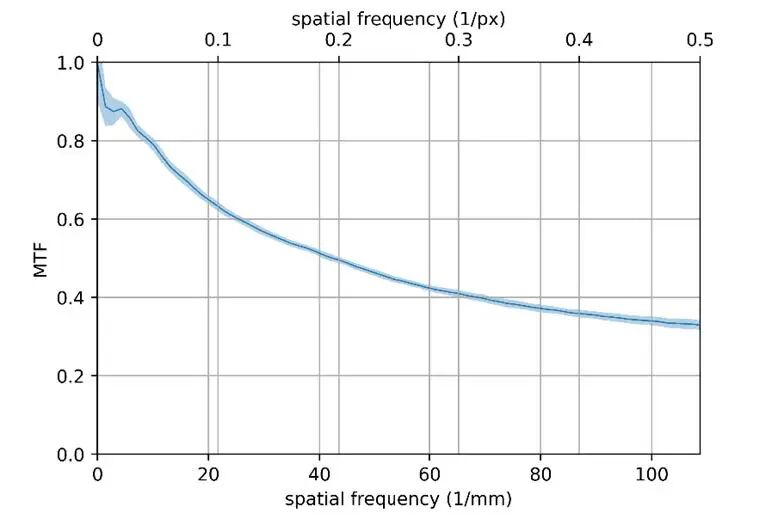 基于 pco.edge 10 bi 相机实现的大视场光学切片与超分辨率 SIM 成像 （上）