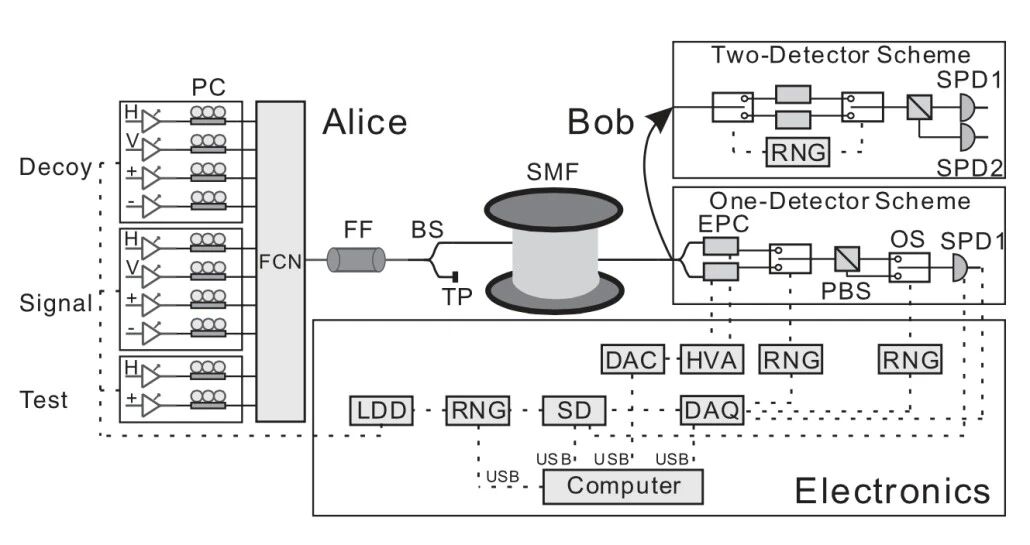 量子密钥构筑加密“长城”： 量子密钥分发如何筑起新一代信息安全防线？