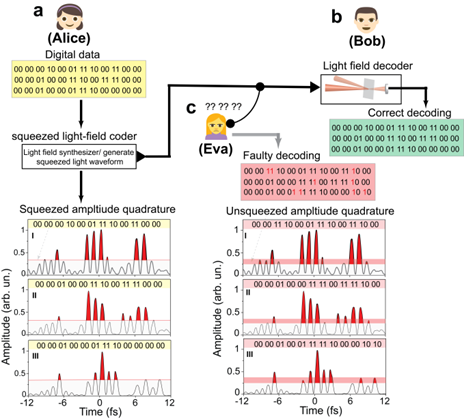 Light | 阿秒量子不确定性动态调控