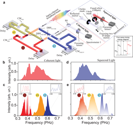 Light | 阿秒量子不确定性动态调控