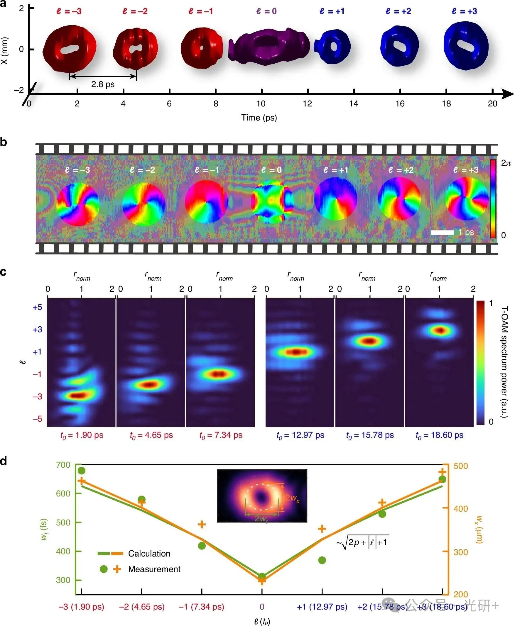 Light | 詹其文/蔡阳健团队定制时空涡旋脉冲串