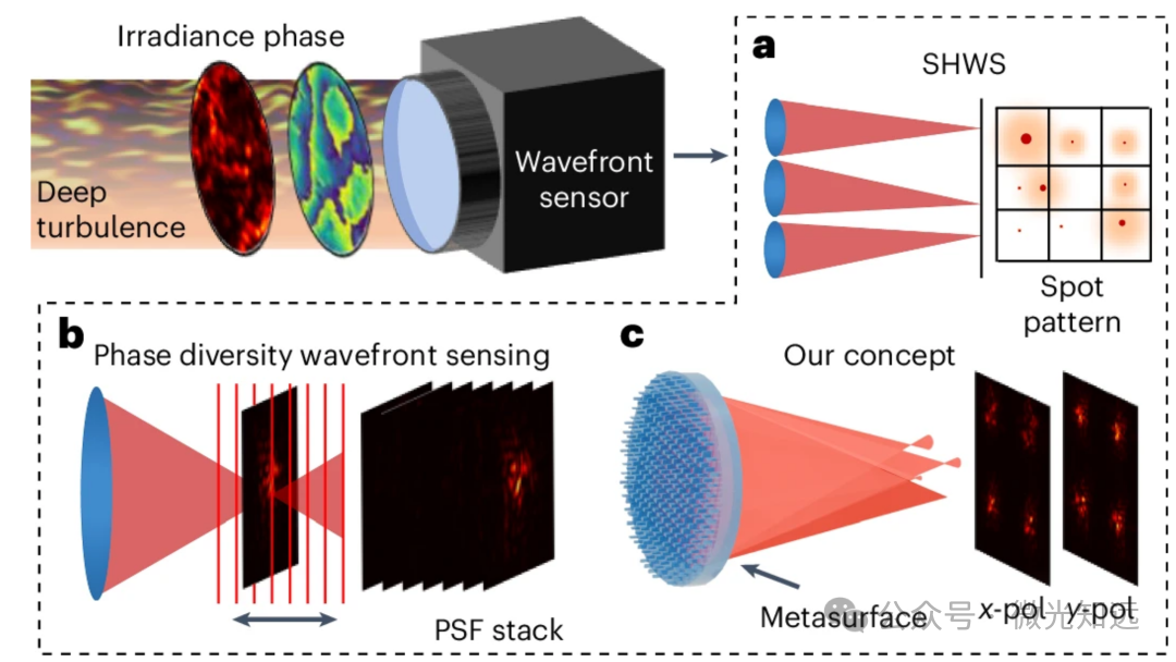 Nature Photonics：超表面光学破局自由空间光通信
