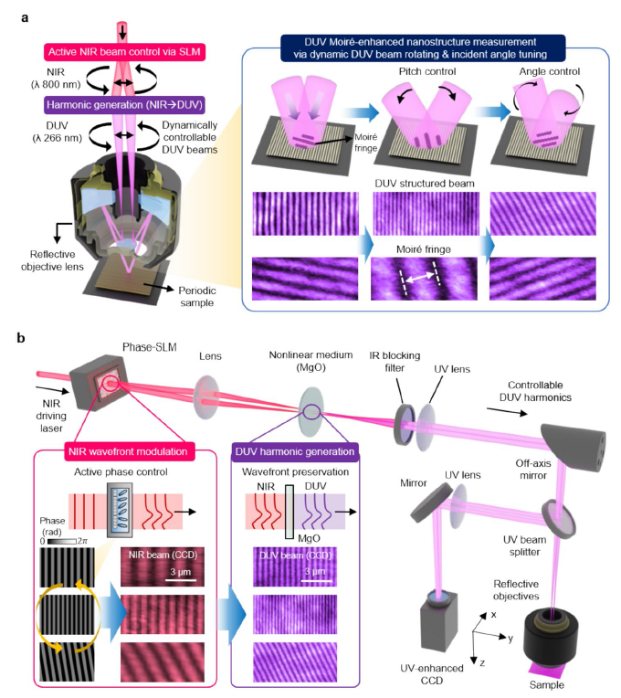 PhotoniX封面丨动态深紫外结构光：为芯片纳米测量助力