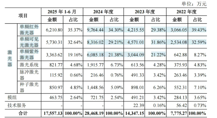 频准激光科创板IPO获受理！