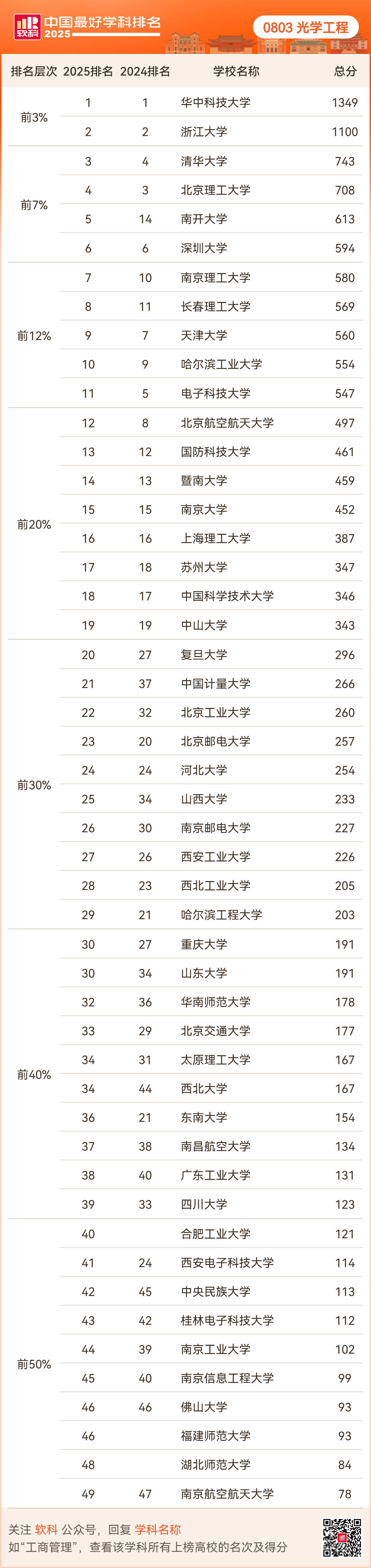 软科中国最好学科排名——光学工程