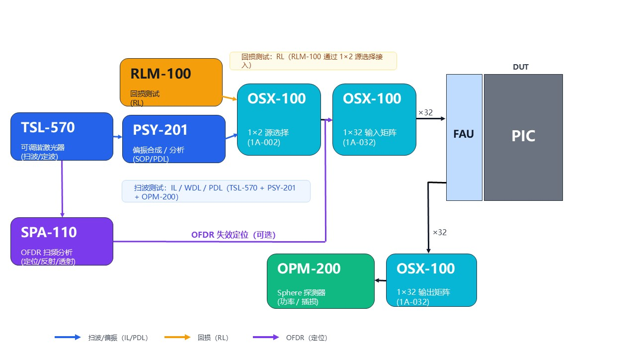 Santec集成化PIC测试解决方案 —— 多参数同步测量与故障定位系统
