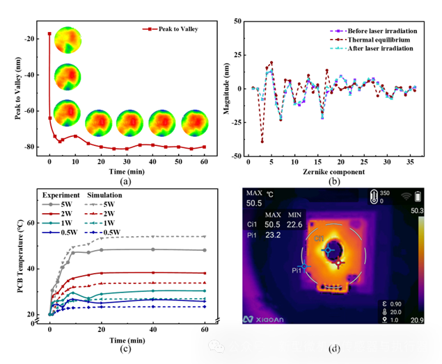 上海微系统所在MEMS微镜热变形原位表征方面取得进展