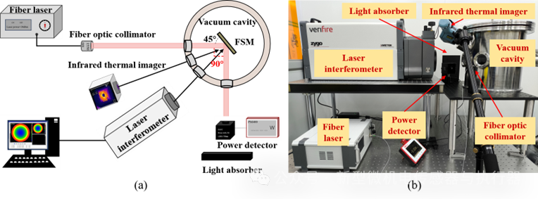 上海微系统所在MEMS微镜热变形原位表征方面取得进展