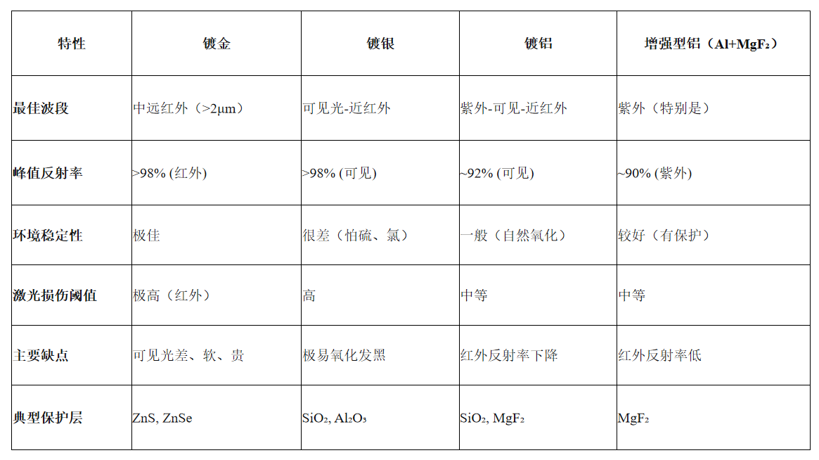 为什么反射镜表面镀膜非要镀黄金？人傻钱多吗？