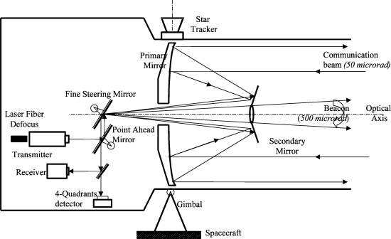 卫星激光通信终端的结构