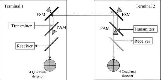 卫星激光通信终端的结构
