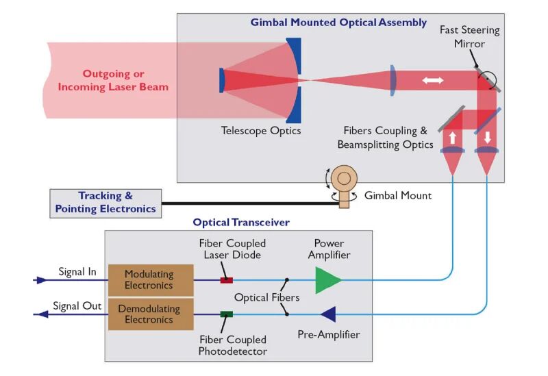 卫星激光通信终端的结构