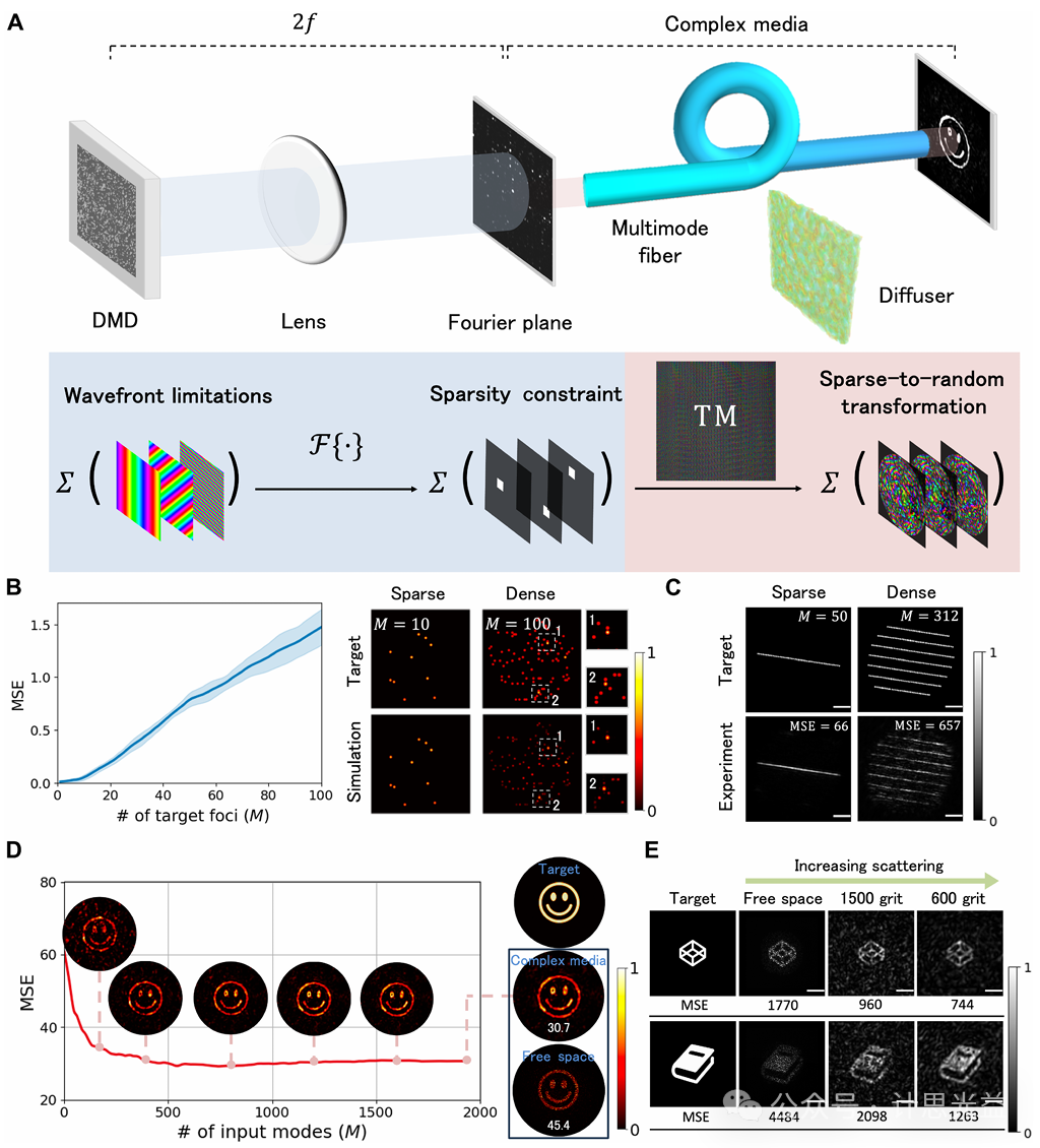 [文献速递No.522]高保真高速复杂介质波前整形