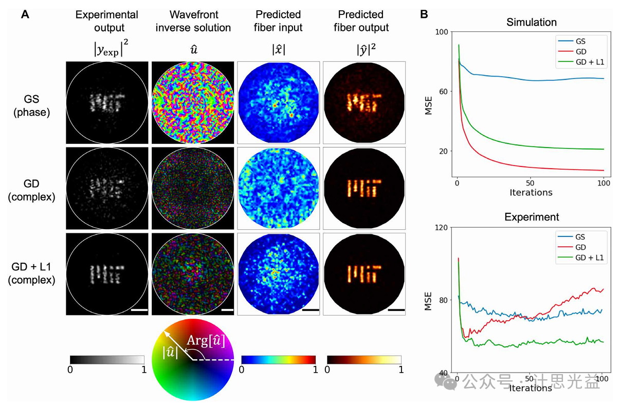 [文献速递No.522]高保真高速复杂介质波前整形