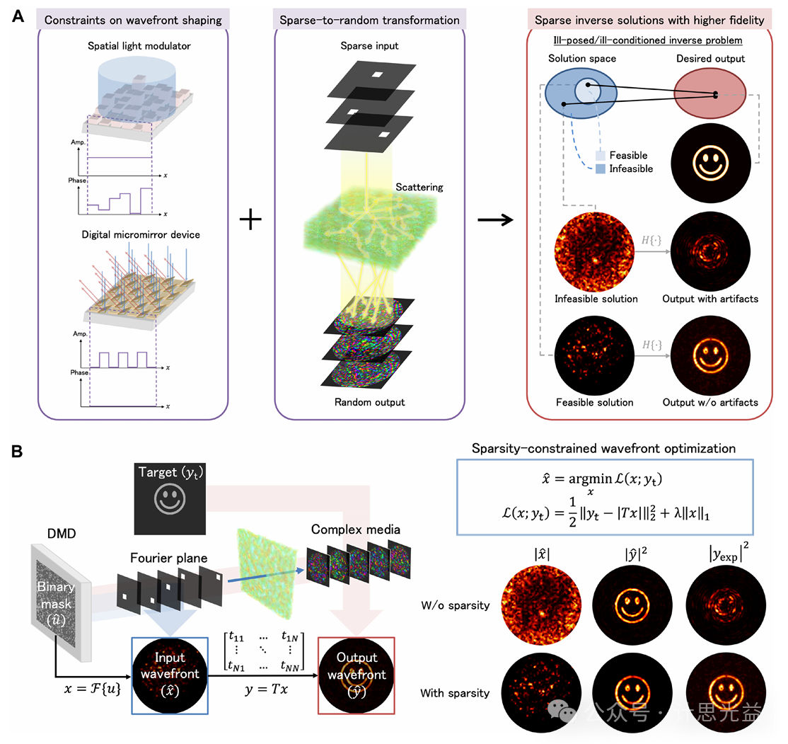 [文献速递No.522]高保真高速复杂介质波前整形
