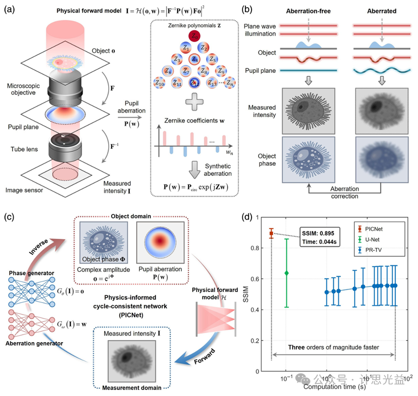 [文献速递No.571]基于物理先验信息的自适应相差校正定量相位成像