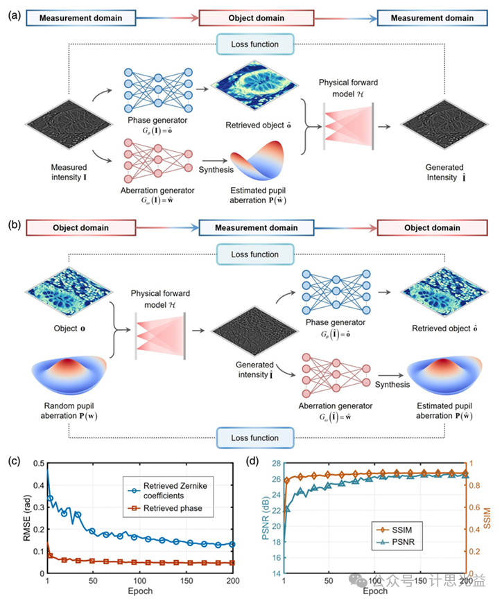 [文献速递No.571]基于物理先验信息的自适应相差校正定量相位成像