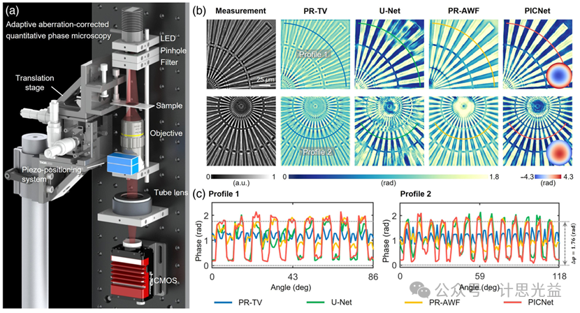 [文献速递No.571]基于物理先验信息的自适应相差校正定量相位成像