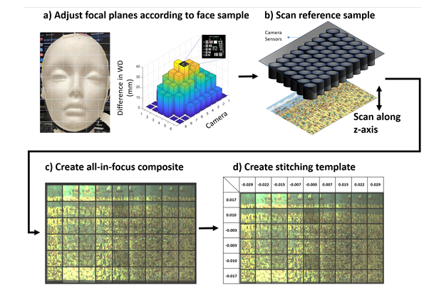 [文献速递Vol.329]-多焦点相机阵列记录动态面部微表情
