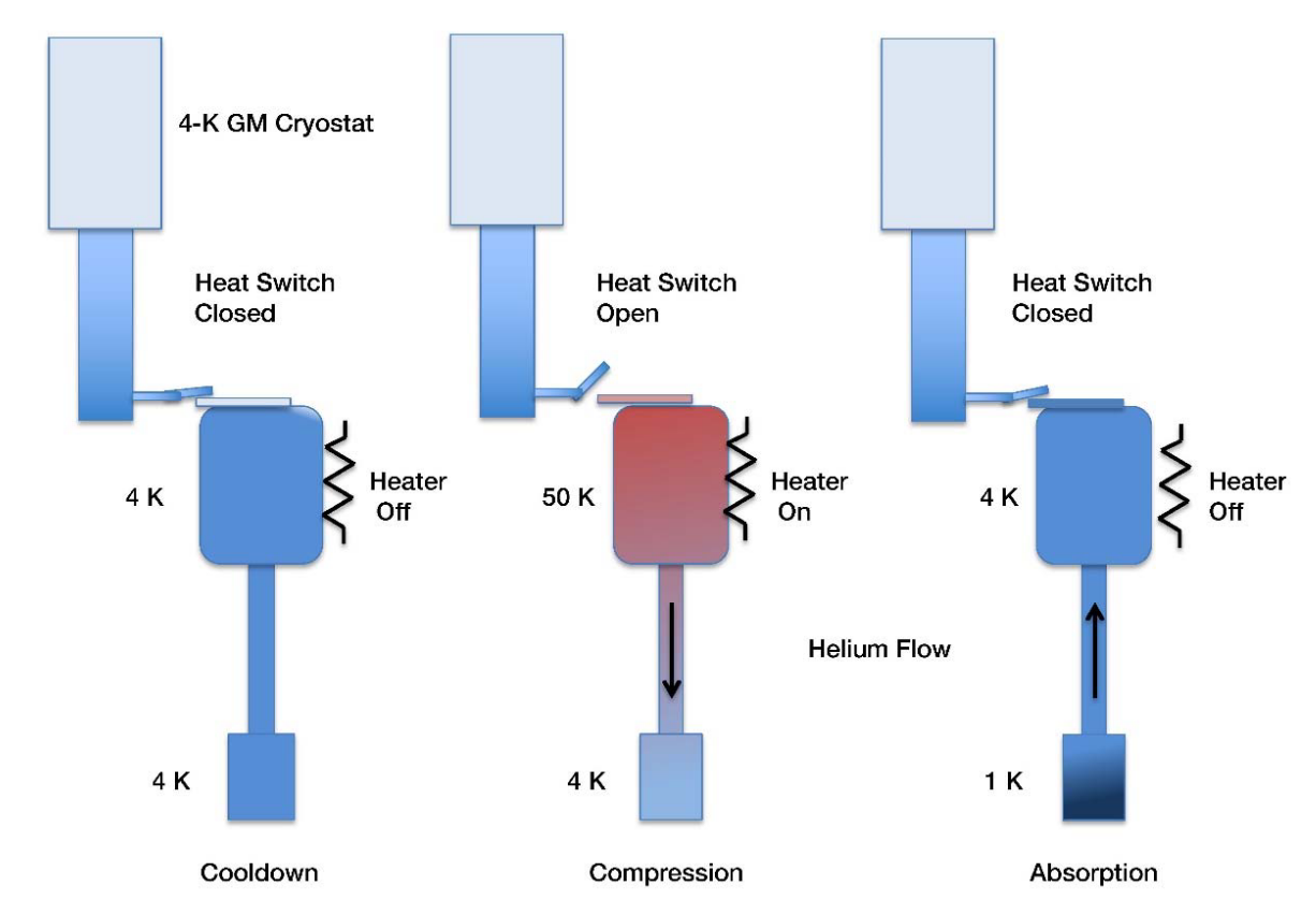 吸附制冷机:SNSPD的“低温贵人” 吸附制冷机:SNSPD的“低温贵人”