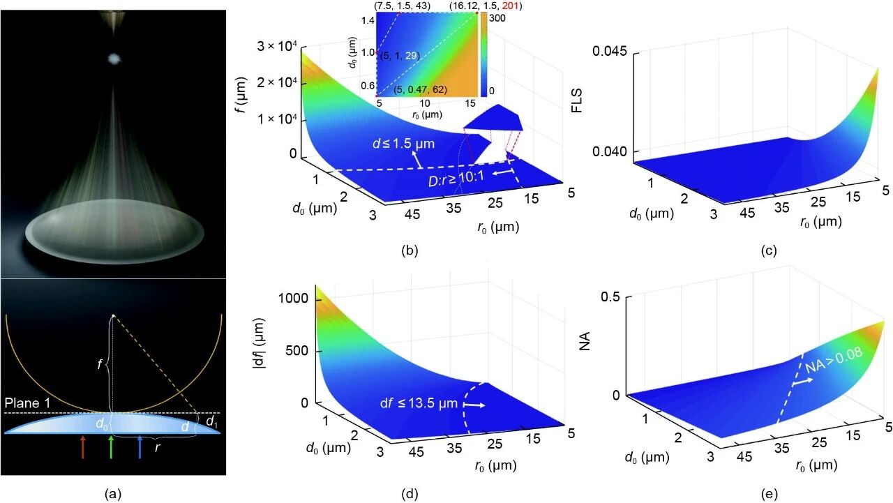 新型微透镜设计：清华北科大携手攻克光学难题