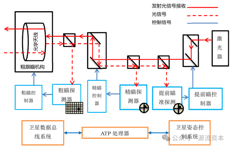 星间激光通信行业研究报告 | 源流研究