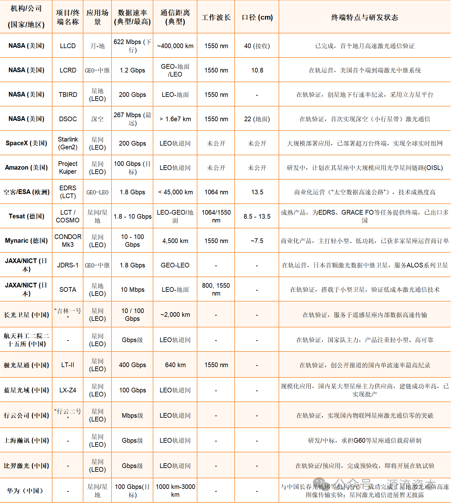 星间激光通信行业研究报告 | 源流研究