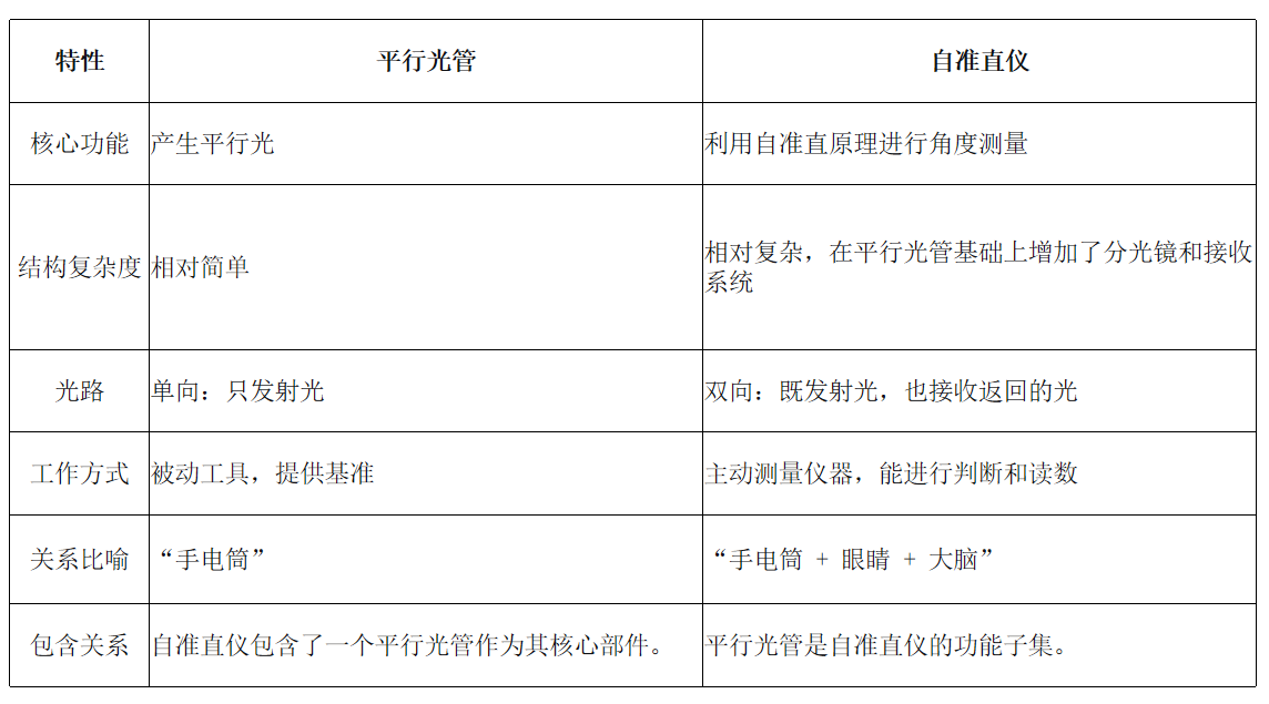 一篇图文彻底搞懂光学装调/测量中的平行光管与自准直仪的“复杂”关系