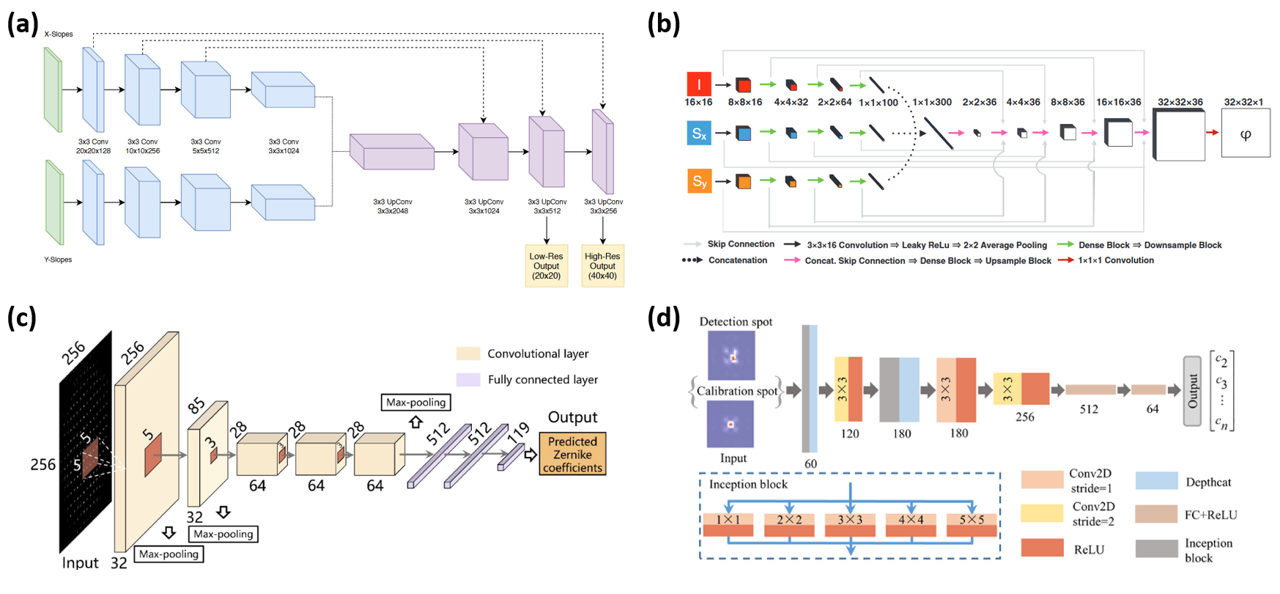 浙江大学郝翔教授：Shack-Hartmann波前传感器的前沿突破 | 封面