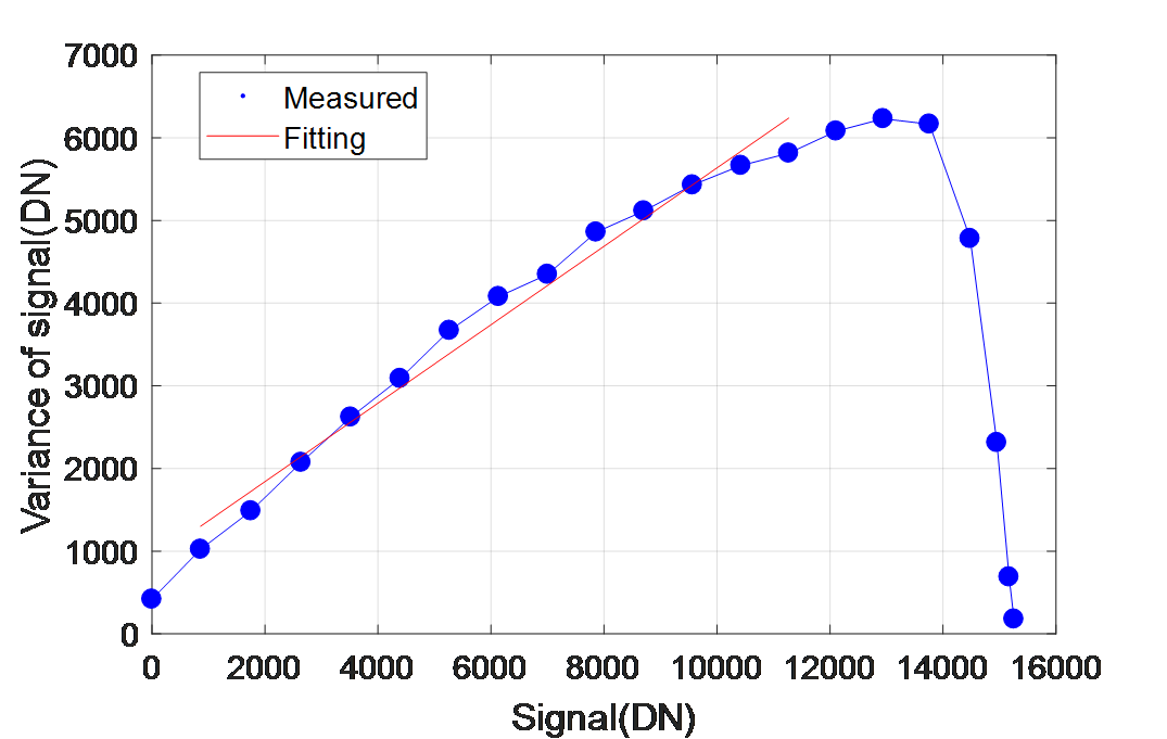 中国科学院上海技术物理研究所魏彦锋团队：天文短波红外焦平面探测器的增益均匀性
