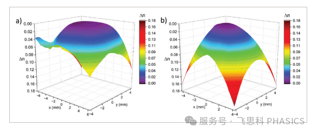 中远红外波段自聚焦透镜可行性验证：来自Phasics SID4-DWIR 的关键支持