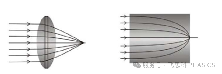 中远红外波段自聚焦透镜可行性验证：来自Phasics SID4-DWIR 的关键支持